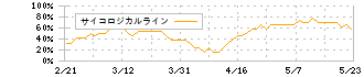 Ｕｎｉｐｏｓ(6550)のサイコロジカルライン