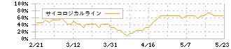 ツナググループ・ホールディングス(6551)のサイコロジカルライン