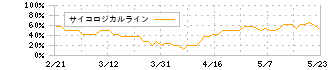 ＧａｍｅＷｉｔｈ(6552)のサイコロジカルライン