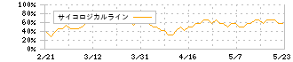 エスユーエス(6554)のサイコロジカルライン