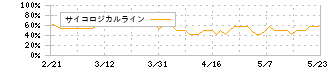 ＭＳ＆Ｃｏｎｓｕｌｔｉｎｇ(6555)のサイコロジカルライン