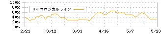 ＡＩＡＩグループ(6557)のサイコロジカルライン