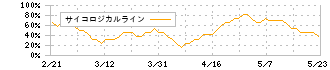 ジーニー(6562)のサイコロジカルライン