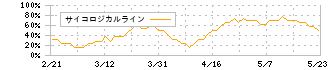 みらいワークス(6563)のサイコロジカルライン