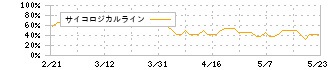 ミダックホールディングス(6564)のサイコロジカルライン