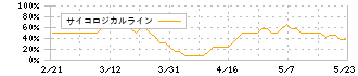 ＡＢホテル(6565)のサイコロジカルライン