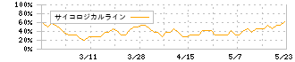 要興業(6566)のサイコロジカルライン