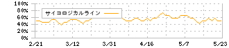 キュービーネットホールディングス(6571)のサイコロジカルライン