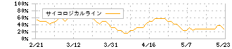 オープングループ(6572)のサイコロジカルライン