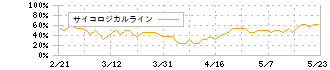 アジャイルメディア・ネットワーク(6573)のサイコロジカルライン