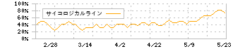 コンヴァノ(6574)のサイコロジカルライン