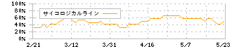 ベストワンドットコム(6577)のサイコロジカルライン