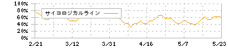 コレック(6578)のサイコロジカルライン