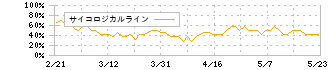 ログリー(6579)のサイコロジカルライン