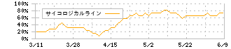 ライトアップ(6580)のサイコロジカルライン