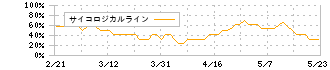 マキタ(6586)のサイコロジカルライン