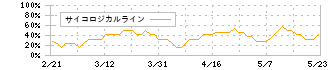 東芝テック(6588)のサイコロジカルライン