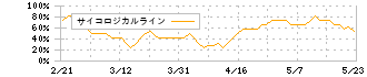 マブチモーター(6592)のサイコロジカルライン