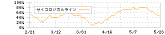 ニデック(6594)のサイコロジカルライン