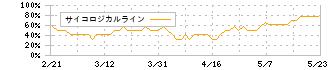 ＨＰＣシステムズ(6597)のサイコロジカルライン