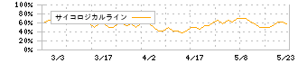 エブレン(6599)のサイコロジカルライン