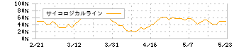 バルミューダ(6612)のサイコロジカルライン