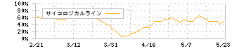 ＱＤレーザ(6613)のサイコロジカルライン