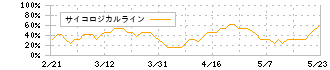 シキノハイテック(6614)のサイコロジカルライン