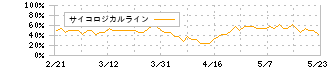 ユー・エム・シー・エレクトロニクス(6615)のサイコロジカルライン