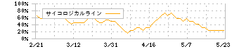 トレックス・セミコンダクター(6616)のサイコロジカルライン