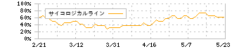 ダブル・スコープ(6619)のサイコロジカルライン