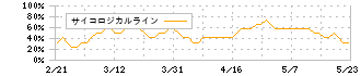 宮越ホールディングス(6620)のサイコロジカルライン