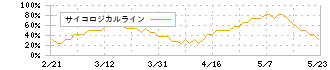 ダイヘン(6622)のサイコロジカルライン