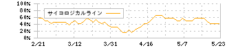 ＪＡＬＣＯホールディングス(6625)のサイコロジカルライン