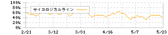 ヤーマン(6630)のサイコロジカルライン