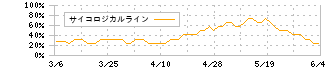 ＪＶＣケンウッド(6632)のサイコロジカルライン