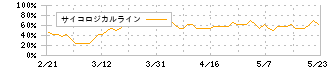 ＣＧＳホールディングス(6633)のサイコロジカルライン