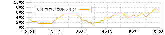 ネクスグループ(6634)のサイコロジカルライン