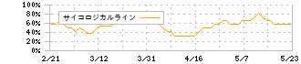 ミマキエンジニアリング(6638)のサイコロジカルライン