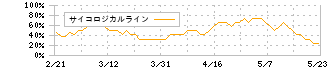 オムロン(6645)のサイコロジカルライン