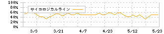 森尾電機(6647)のサイコロジカルライン