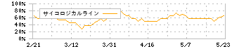 かわでん(6648)のサイコロジカルライン