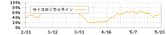 日東工業(6651)のサイコロジカルライン