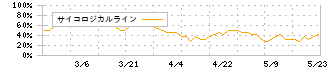 東洋電機(6655)のサイコロジカルライン