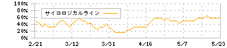 インスペック(6656)のサイコロジカルライン