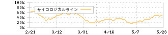 メディアリンクス(6659)のサイコロジカルライン