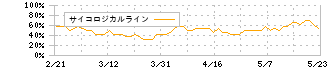 ユビテック(6662)のサイコロジカルライン