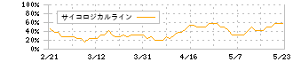 太洋テクノレックス(6663)のサイコロジカルライン