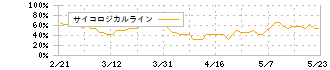 オプトエレクトロニクス(6664)のサイコロジカルライン