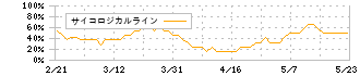 アドテック　プラズマ　テクノロジー(6668)のサイコロジカルライン